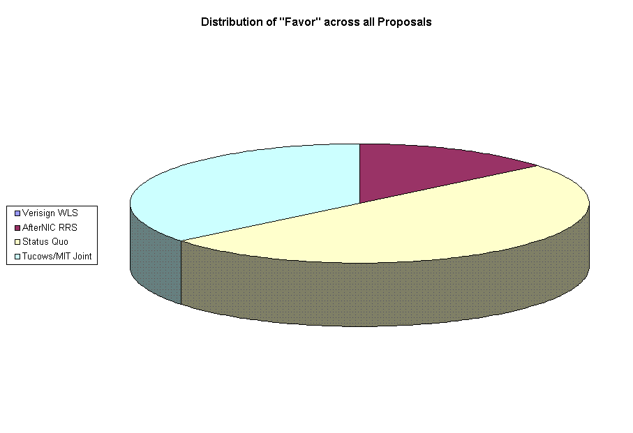 Distribution of "Favor" across all Proposals