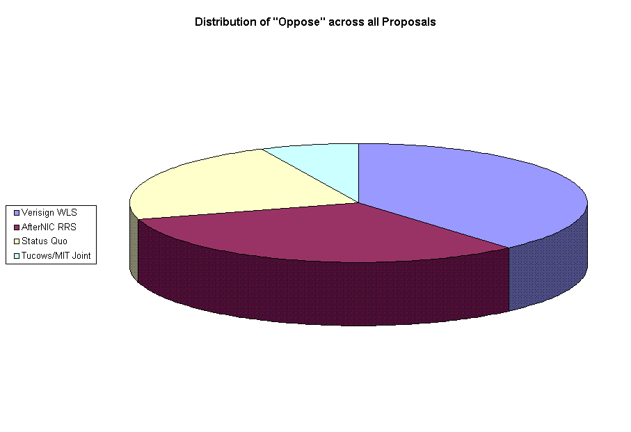 Distribution of "Oppose" across all Proposals